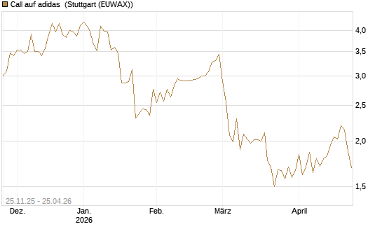 Call auf adidas [BNP Paribas Emissions- und Handelsges.] Chart