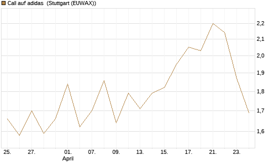 Call auf adidas [BNP Paribas Emissions- und Handelsges.] Chart