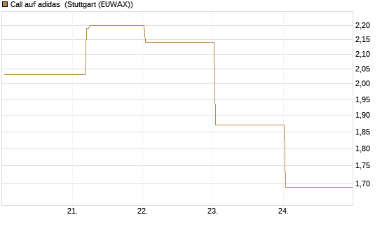 Call auf adidas [BNP Paribas Emissions- und Handelsges.] Chart