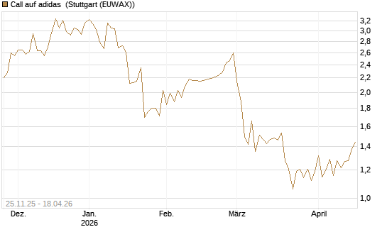 Call auf adidas [BNP Paribas Emissions- und Handelsges.] Chart