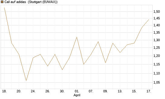 Call auf adidas [BNP Paribas Emissions- und Handelsges.] Chart