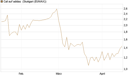 Call auf adidas [BNP Paribas Emissions- und Handelsges.] Chart