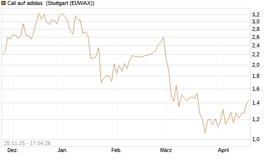 Call auf adidas [BNP Paribas Emissions- und Handelsges.] Chart