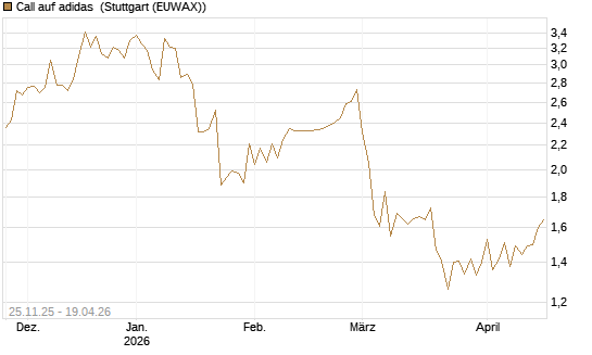 Call auf adidas [BNP Paribas Emissions- und Handelsges.] Chart