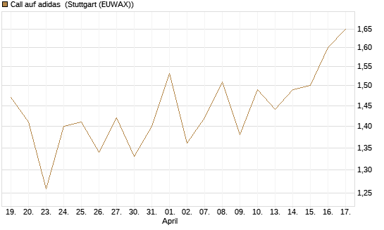Call auf adidas [BNP Paribas Emissions- und Handelsges.] Chart