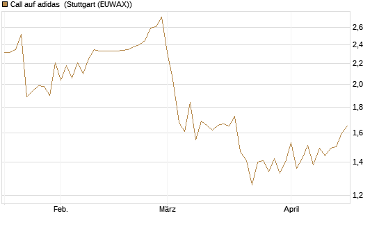 Call auf adidas [BNP Paribas Emissions- und Handelsges.] Chart