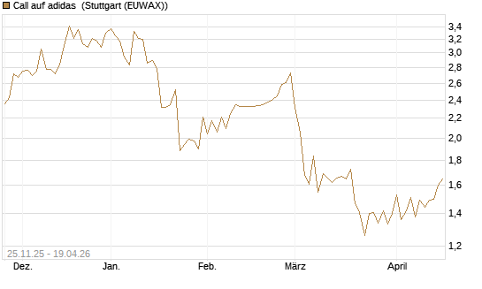 Call auf adidas [BNP Paribas Emissions- und Handelsges.] Chart