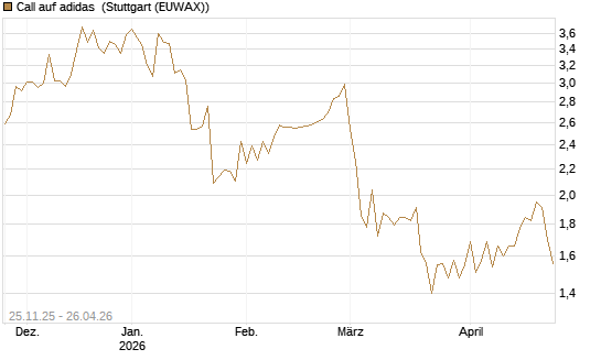 Call auf adidas [BNP Paribas Emissions- und Handelsges.] Chart