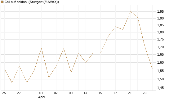 Call auf adidas [BNP Paribas Emissions- und Handelsges.] Chart