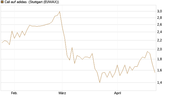 Call auf adidas [BNP Paribas Emissions- und Handelsges.] Chart