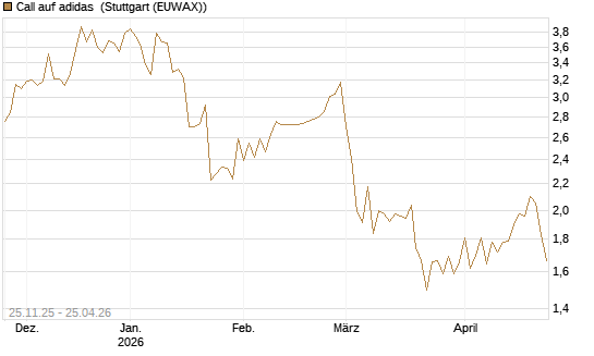 Call auf adidas [BNP Paribas Emissions- und Handelsges.] Chart