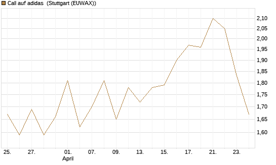 Call auf adidas [BNP Paribas Emissions- und Handelsges.] Chart