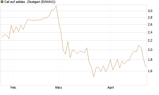 Call auf adidas [BNP Paribas Emissions- und Handelsges.] Chart