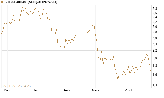 Call auf adidas [BNP Paribas Emissions- und Handelsges.] Chart