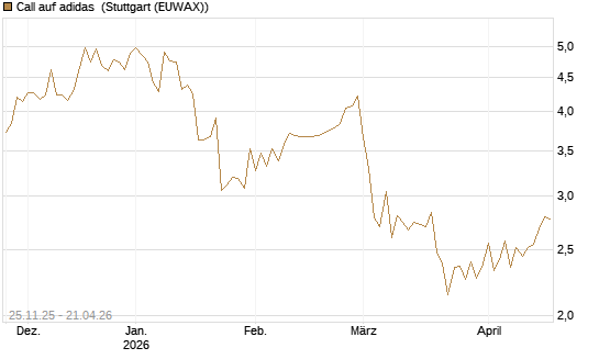 Call auf adidas [BNP Paribas Emissions- und Handelsges.] Chart
