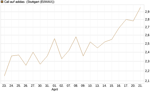Call auf adidas [BNP Paribas Emissions- und Handelsges.] Chart
