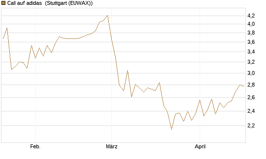 Call auf adidas [BNP Paribas Emissions- und Handelsges.] Chart