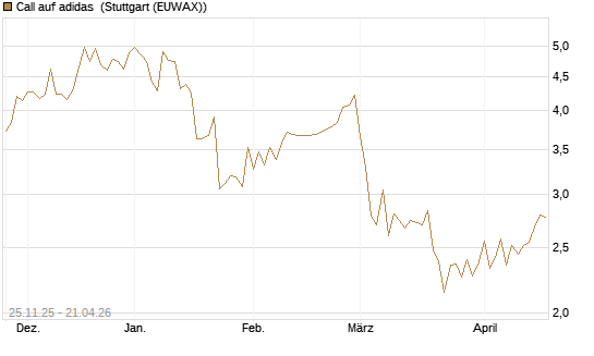 Call auf adidas [BNP Paribas Emissions- und Handelsges.] Chart