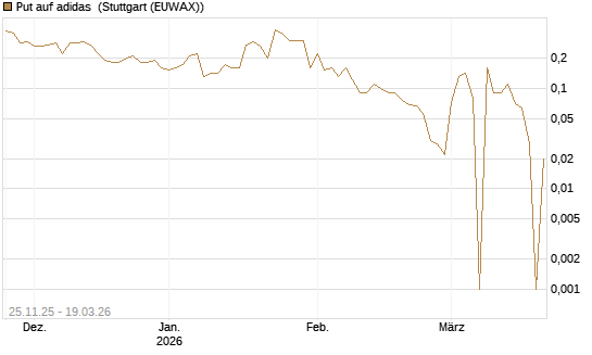 Put auf adidas [BNP Paribas Emissions- und Handelsges.] Chart