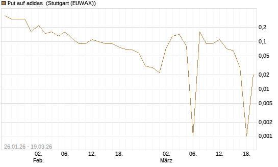 Put auf adidas [BNP Paribas Emissions- und Handelsges.] Chart