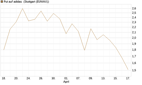 Put auf adidas [BNP Paribas Emissions- und Handelsges.] Chart