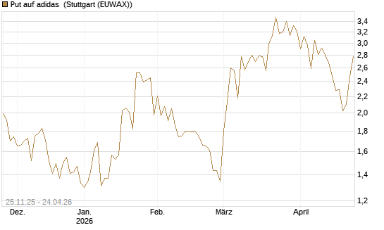 Put auf adidas [BNP Paribas Emissions- und Handelsges.] Chart