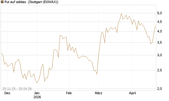 Put auf adidas [BNP Paribas Emissions- und Handelsges.] Chart
