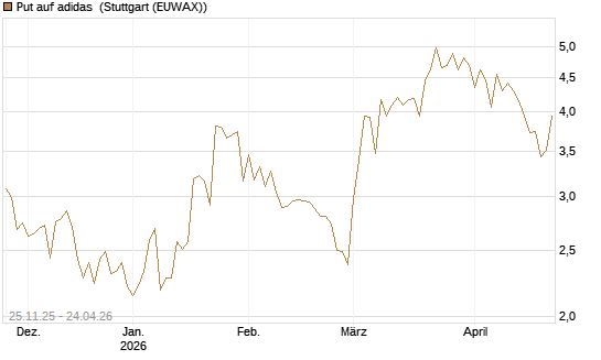 Put auf adidas [BNP Paribas Emissions- und Handelsges.] Chart