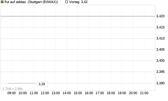 Put auf adidas [BNP Paribas Emissions- und Handelsges.] Chart