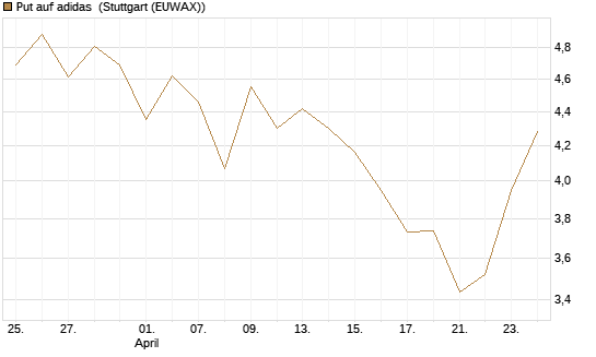 Put auf adidas [BNP Paribas Emissions- und Handelsges.] Chart