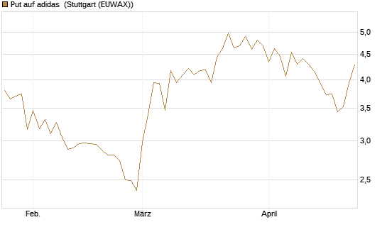 Put auf adidas [BNP Paribas Emissions- und Handelsges.] Chart