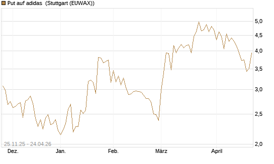 Put auf adidas [BNP Paribas Emissions- und Handelsges.] Chart