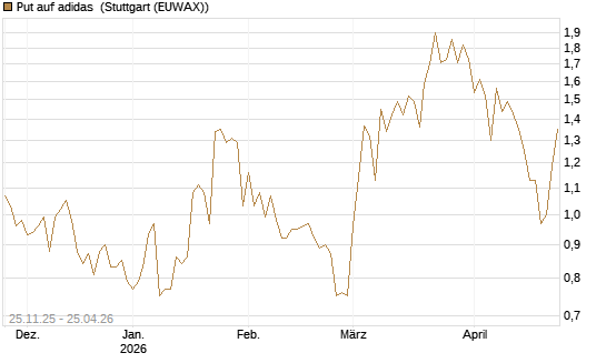Put auf adidas [BNP Paribas Emissions- und Handelsges.] Chart