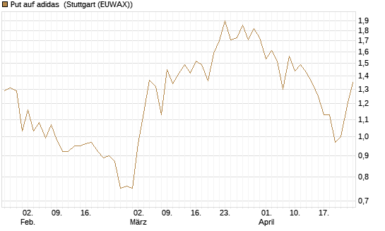 Put auf adidas [BNP Paribas Emissions- und Handelsges.] Chart