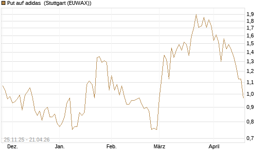 Put auf adidas [BNP Paribas Emissions- und Handelsges.] Chart