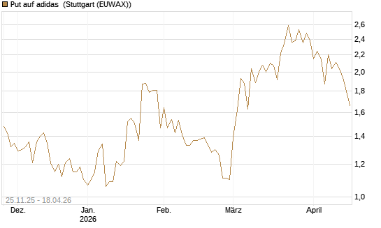 Put auf adidas [BNP Paribas Emissions- und Handelsges.] Chart
