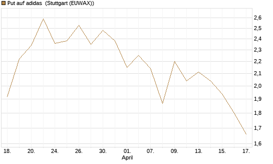 Put auf adidas [BNP Paribas Emissions- und Handelsges.] Chart