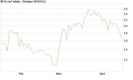 Put auf adidas [BNP Paribas Emissions- und Handelsges.] Chart