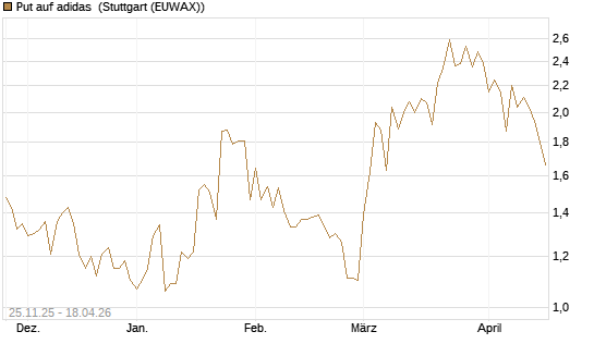 Put auf adidas [BNP Paribas Emissions- und Handelsges.] Chart