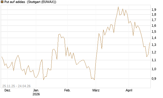 Put auf adidas [BNP Paribas Emissions- und Handelsges.] Chart