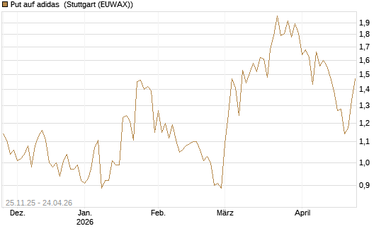 Put auf adidas [BNP Paribas Emissions- und Handelsges.] Chart