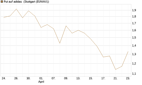 Put auf adidas [BNP Paribas Emissions- und Handelsges.] Chart