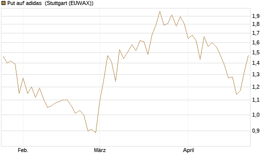 Put auf adidas [BNP Paribas Emissions- und Handelsges.] Chart