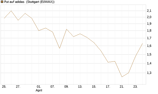 Put auf adidas [BNP Paribas Emissions- und Handelsges.] Chart