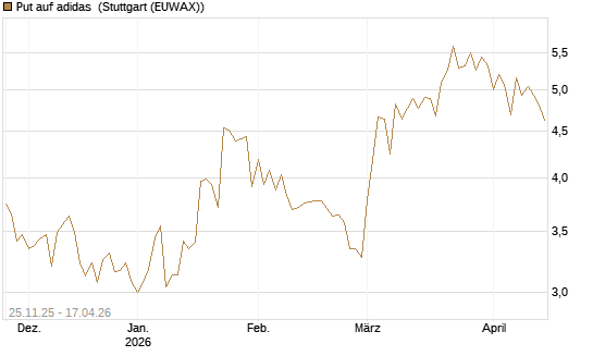 Put auf adidas [BNP Paribas Emissions- und Handelsges.] Chart