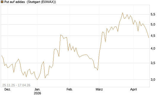 Put auf adidas [BNP Paribas Emissions- und Handelsges.] Chart