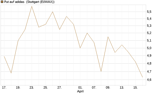 Put auf adidas [BNP Paribas Emissions- und Handelsges.] Chart