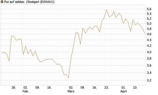 Put auf adidas [BNP Paribas Emissions- und Handelsges.] Chart