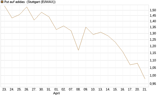 Put auf adidas [BNP Paribas Emissions- und Handelsges.] Chart