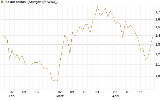 Put auf adidas [BNP Paribas Emissions- und Handelsges.] Chart